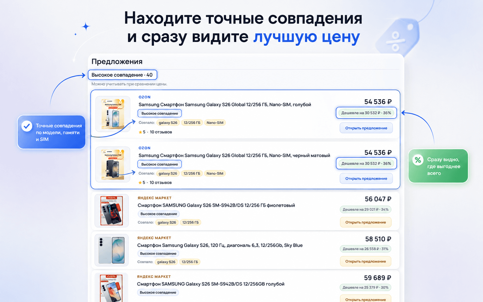 Предложения с высоким совпадением модели и характеристик товара