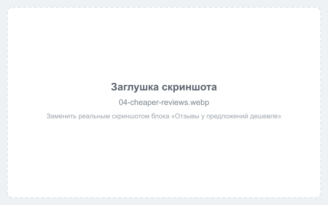Рейтинги и отзывы у более дешёвых предложений